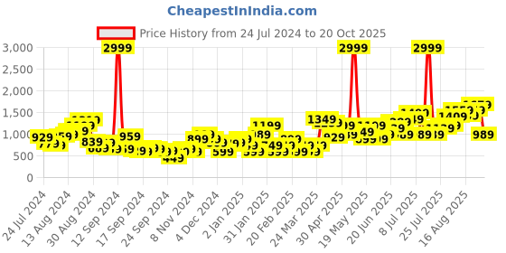 myntra.com Anouk Women Ethnic Motifs Woven Design One-Toe Block Heels anouk Price History Graph from 24 Jul 2024 to 20 Oct 2025