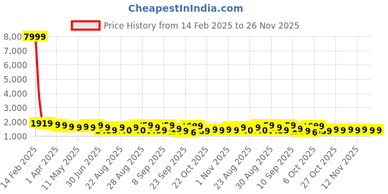 myntra.com Anouk Women Ethnic Motifs Yoke Design Empire Beads and Stones Pure Cotton Kurta with Palazzos & With Dupatta anouk Price History Graph from 14 Feb 2025 to 26 Nov 2025