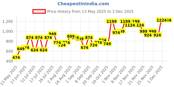 myntra.com Anouk Women Ethnic Motifs Yoke Design Kurta anouk Price History Graph from 13 May 2025 to 2 Dec 2025