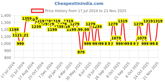myntra.com Anouk Women Ethnic Motifs Yoke Design Regular Gotta Patti Kurta with Trousers anouk Price History Graph from 17 Jul 2024 to 21 Nov 2025