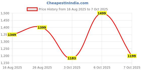 myntra.com Anouk Women Ethnic Motifs Yoke Design Regular Kurta with Trousers & Dupatta anouk Price History Graph from 16 Aug 2025 to 6 Oct 2025