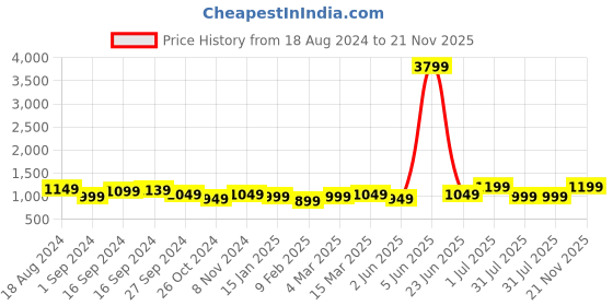 myntra.com Anouk Women Ethnic Motifs Yoke Design Regular Kurta with Trousers & With Dupatta anouk Price History Graph from 18 Aug 2024 to 21 Nov 2025