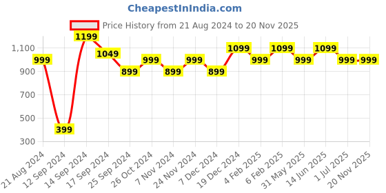 myntra.com Anouk Women Ethnic Motifs Yoke Design Regular Sequinned Kurta with Trousers anouk Price History Graph from 21 Aug 2024 to 19 Nov 2025