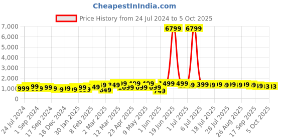 myntra.com Anouk Women Ethnic Motifs Yoke Design Regular Sequinned Kurta with Trousers & Dupatta anouk Price History Graph from 24 Jul 2024 to 4 Oct 2025