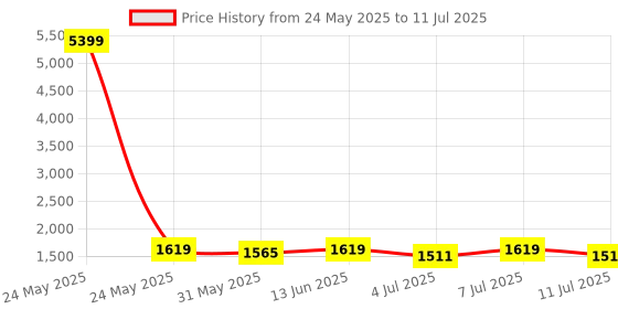 myntra.com Anouk Women Ethnic Motifs Yoke Design Regular Sequinned Kurta with Trousers & With Dupatta anouk Price History Graph from 24 May 2025 to 11 Jul 2025