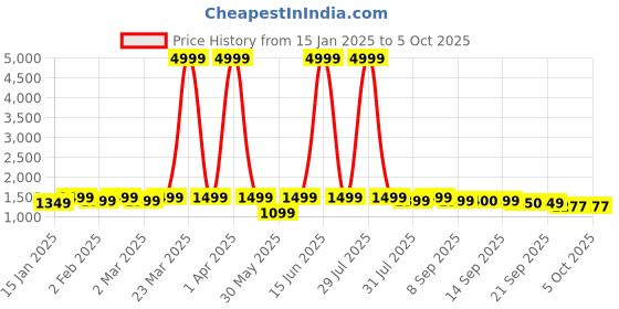 myntra.com Anouk Women Ethnic Motifs Yoke Design Regular Sequinned Kurti with Trousers & With Dupatta anouk Price History Graph from 15 Jan 2025 to 5 Oct 2025