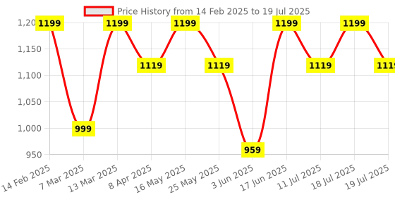 myntra.com Anouk Women Ethnic Motifs Yoke Design Regular Thread Work Kurta with Trousers & With Dupatta anouk Price History Graph from 14 Feb 2025 to 11 Jul 2025