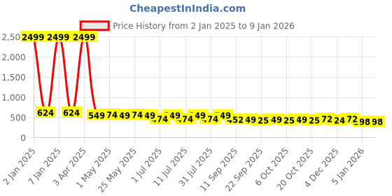 myntra.com Anouk Women Ethnic One Toe Flats anouk Price History Graph from 2 Jan 2025 to 7 Jan 2026