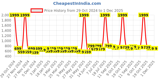 myntra.com Anouk Women Ethnic Open Toe Embroidered Flats anouk Price History Graph from 29 Oct 2024 to 30 Nov 2025