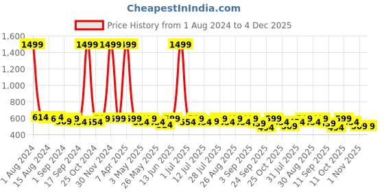 myntra.com Anouk Women Ethnic Open Toe Flats anouk Price History Graph from 1 Aug 2024 to 4 Dec 2025