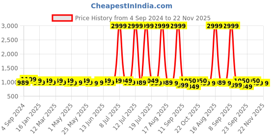 myntra.com Anouk Women Ethnic Open Toe Flats anouk Price History Graph from 4 Sep 2024 to 22 Nov 2025