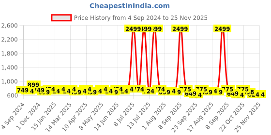 myntra.com Anouk Women Ethnic Open Toe Flats anouk Price History Graph from 4 Sep 2024 to 25 Nov 2025