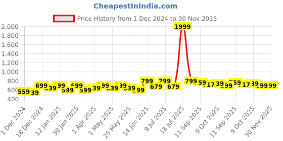 myntra.com Anouk Women Ethnic Open Toe Flats anouk Price History Graph from 1 Dec 2024 to 30 Nov 2025