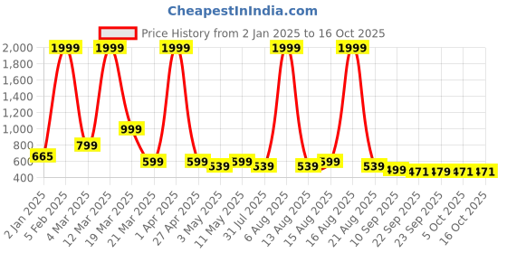 myntra.com Anouk Women Ethnic Open Toe Flats anouk Price History Graph from 2 Jan 2025 to 16 Oct 2025