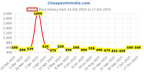 myntra.com Anouk Women Ethnic Open Toe Flats anouk Price History Graph from 19 Feb 2025 to 16 Oct 2025