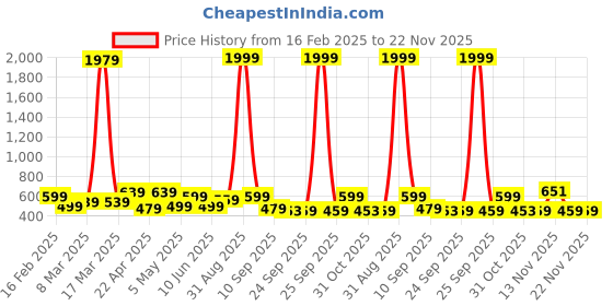 myntra.com Anouk Women Ethnic Open Toe Flats anouk Price History Graph from 16 Feb 2025 to 22 Nov 2025