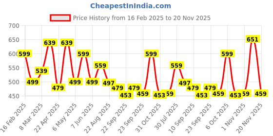 myntra.com Anouk Women Ethnic Open Toe Flats anouk Price History Graph from 16 Feb 2025 to 20 Nov 2025