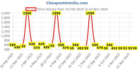 myntra.com Anouk Women Ethnic Open Toe Flats anouk Price History Graph from 16 Feb 2025 to 22 Nov 2025