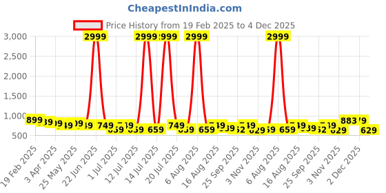 myntra.com Anouk Women Ethnic Open Toe Flats anouk Price History Graph from 19 Feb 2025 to 4 Dec 2025