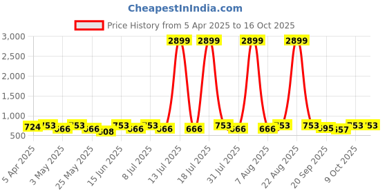 myntra.com Anouk Women Ethnic Open Toe Flats anouk Price History Graph from 5 Apr 2025 to 16 Oct 2025