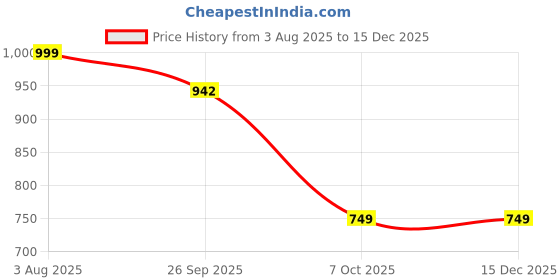 myntra.com Anouk Women Ethnic Open Toe Flats anouk Price History Graph from 3 Aug 2025 to 15 Dec 2025