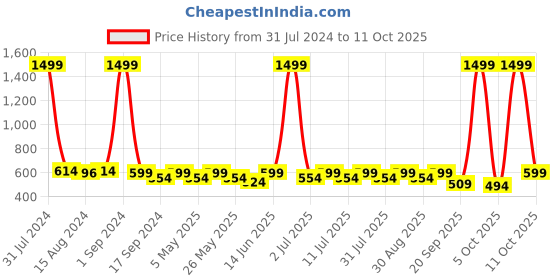 myntra.com Anouk Women Ethnic Open Toe Flats with Buckles anouk Price History Graph from 31 Jul 2024 to 11 Oct 2025