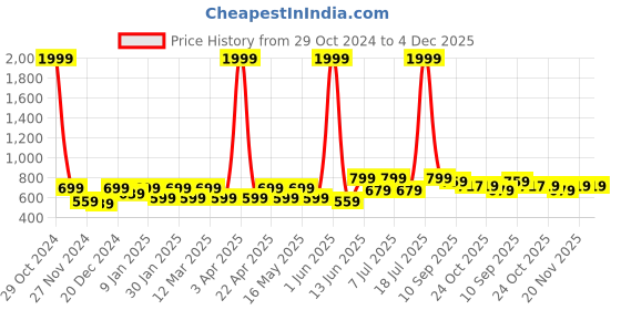 myntra.com Anouk Women Ethnic Open Toe Flats with Embroidered anouk Price History Graph from 29 Oct 2024 to 4 Dec 2025