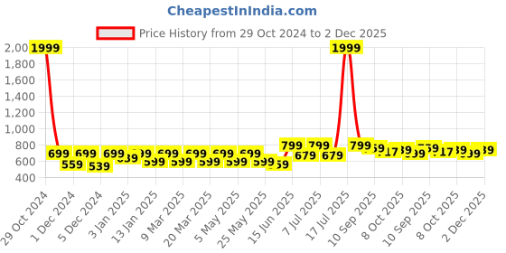 myntra.com Anouk Women Ethnic Open Toe Flats with Embroidered anouk Price History Graph from 29 Oct 2024 to 2 Dec 2025