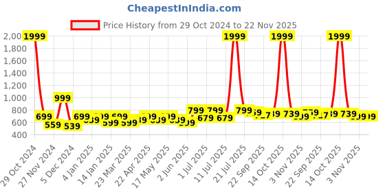 myntra.com Anouk Women Ethnic Open Toe Flats with Embroidered anouk Price History Graph from 29 Oct 2024 to 22 Nov 2025