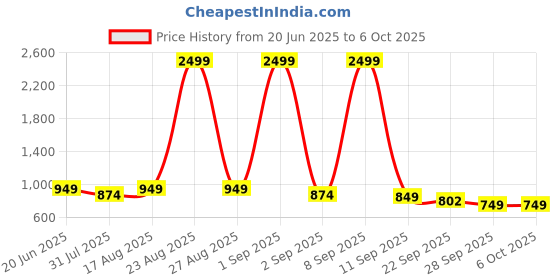 myntra.com Anouk Women Ethnic Open Toe Flats with Embroidered anouk Price History Graph from 20 Jun 2025 to 6 Oct 2025
