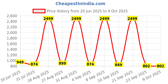 myntra.com Anouk Women Ethnic Open Toe Flats with Embroidered anouk Price History Graph from 20 Jun 2025 to 8 Oct 2025