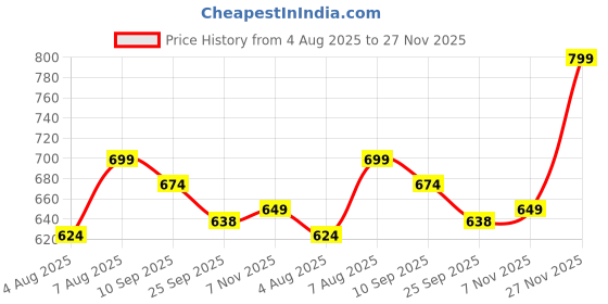 myntra.com Anouk Women Ethnic Platform Sandals anouk Price History Graph from 4 Aug 2025 to 27 Nov 2025