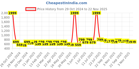 myntra.com Anouk Women Ethnic Woven Design Open Toe Flats with Embroidered anouk Price History Graph from 29 Oct 2024 to 22 Nov 2025