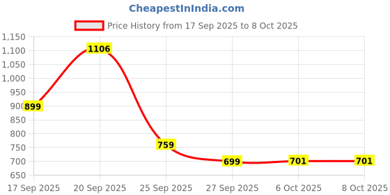 myntra.com Anouk Women Fabric Open Toe Flats anouk Price History Graph from 17 Sep 2025 to 7 Oct 2025