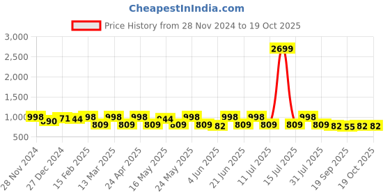myntra.com Anouk Women Fit & Flared Midi Ethnic Dresses anouk Price History Graph from 28 Nov 2024 to 17 Oct 2025