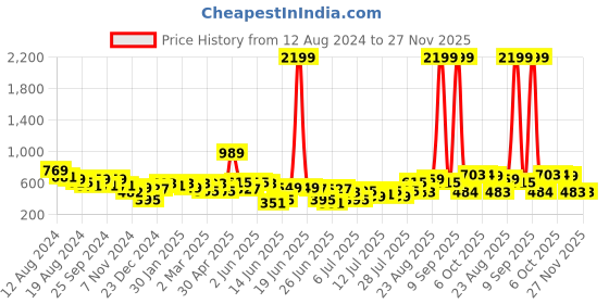 myntra.com Anouk Women Flared Sleeves Thread Work Kurta anouk Price History Graph from 12 Aug 2024 to 27 Nov 2025