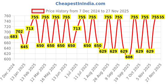 myntra.com Anouk Women Flared Sleeves Thread Work Liva Kurta anouk Price History Graph from 7 Dec 2024 to 25 Nov 2025