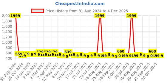 myntra.com Anouk Women Flared Sleeves Thread Work Liva Kurta anouk Price History Graph from 31 Aug 2024 to 4 Dec 2025
