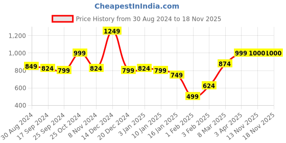 myntra.com Anouk Women Floral Cardigan anouk Price History Graph from 30 Aug 2024 to 17 Nov 2025
