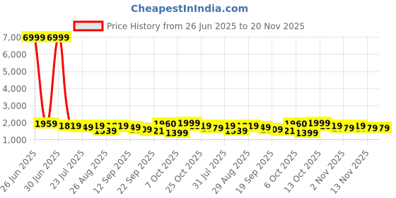 myntra.com Anouk Women Floral Embroidered Aari Work Kurta with Pyjamas & Dupatta Kurta Sets anouk Price History Graph from 26 Jun 2025 to 20 Nov 2025