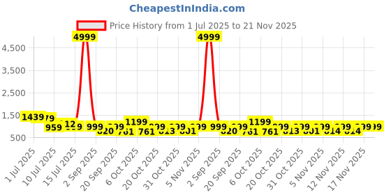 myntra.com anouk rustic Anouk Women Floral Embroidered Cotton Kurta with Palazzo & Dupatta anouk rustic Price History Graph from 1 Jul 2025 to 20 Nov 2025