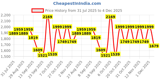 myntra.com Anouk Women Floral Embroidered Cotton Kurta with Pyjama & Dupatta anouk Price History Graph from 31 Jul 2025 to 4 Dec 2025