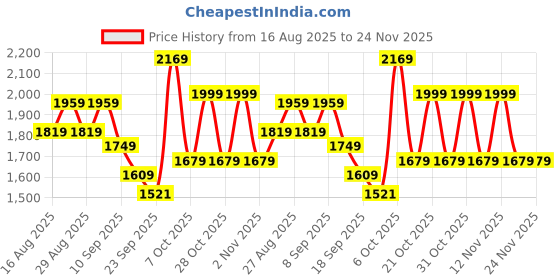 myntra.com Anouk Women Floral Embroidered Cotton Kurta with Pyjama & Dupatta anouk Price History Graph from 16 Aug 2025 to 24 Nov 2025