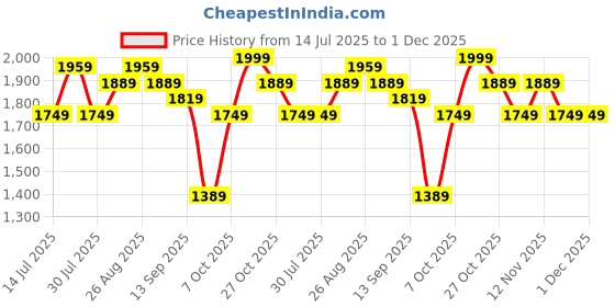 myntra.com Anouk Women Floral Embroidered Cotton Kurta with Pyjama & Dupatta anouk Price History Graph from 14 Jul 2025 to 30 Nov 2025