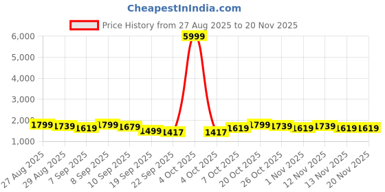 myntra.com Anouk Women Floral Embroidered Cotton Kurta with Pyjama & Dupatta anouk Price History Graph from 27 Aug 2025 to 20 Nov 2025