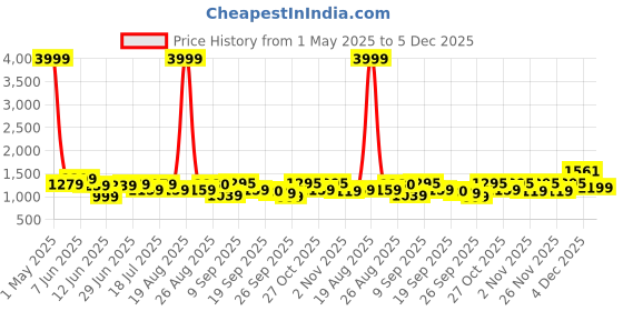 myntra.com Anouk Women Floral Embroidered Cotton Kurta with Trouser & Dupatta anouk Price History Graph from 1 May 2025 to 5 Dec 2025