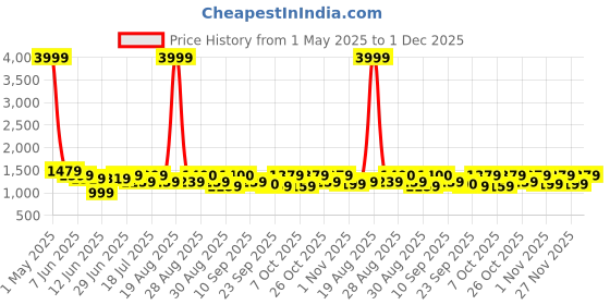 myntra.com Anouk Women Floral Embroidered Cotton Kurta with Trousers & Dupatta anouk Price History Graph from 1 May 2025 to 1 Dec 2025