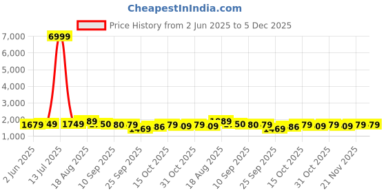 myntra.com Anouk Women Floral Embroidered Cotton Kurta with Trousers & Dupatta anouk Price History Graph from 2 Jun 2025 to 5 Dec 2025