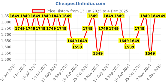 myntra.com Anouk Women Floral Embroidered Cotton Kurta with Trousers & Dupatta anouk Price History Graph from 13 Jun 2025 to 3 Dec 2025