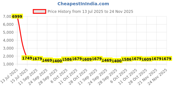 myntra.com Anouk Women Floral Embroidered Cotton Kurta with Trousers & Dupatta anouk Price History Graph from 13 Jul 2025 to 24 Nov 2025